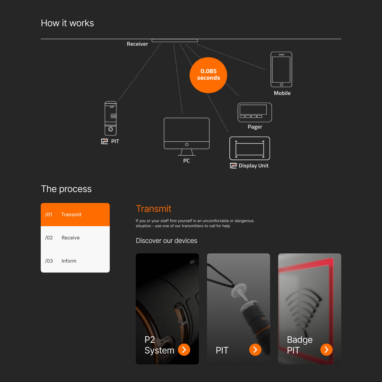 Pinpoint P2 system technical diagram showing receiver network and device portfolio with transmission process explanation